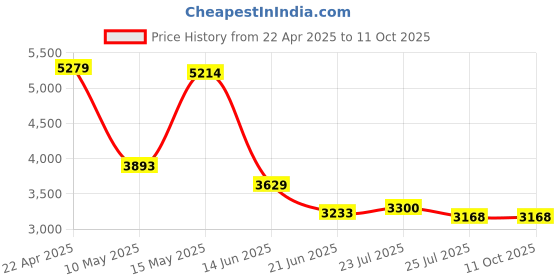 tatacliq.com Adidas Men's LIGHTRUN FLARE White Running Shoes adidas Price History Graph from 22 Apr 2025 to 10 Oct 2025