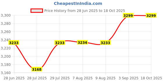tatacliq.com Adidas Men's LIGHTRUN FLARE White Running Shoes adidas Price History Graph from 28 Jun 2025 to 18 Oct 2025
