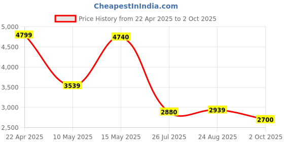 tatacliq.com Adidas Men's LIGHTRUN HONE Black Running Shoes adidas Price History Graph from 22 Apr 2025 to 2 Oct 2025