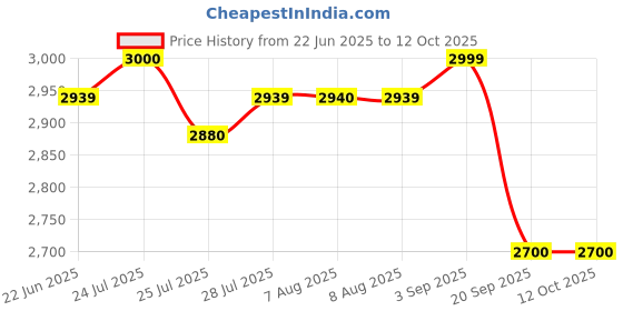 tatacliq.com Adidas Men's LIGHTRUN HONE Black Running Shoes adidas Price History Graph from 22 Jun 2025 to 12 Oct 2025