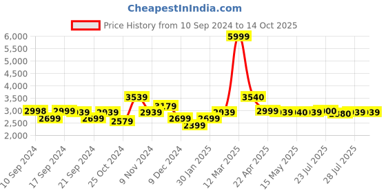 tatacliq.com Adidas Men's Lightrun Hone Blue Running Shoes adidas Price History Graph from 10 Sep 2024 to 13 Oct 2025
