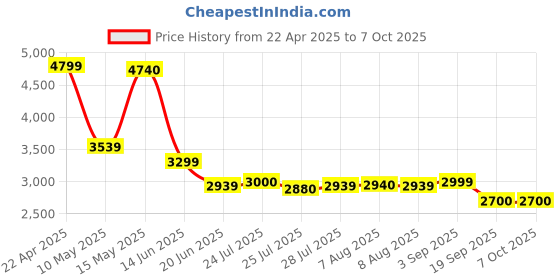 tatacliq.com Adidas Men's LIGHTRUN HONE Blue Running Shoes adidas Price History Graph from 22 Apr 2025 to 7 Oct 2025