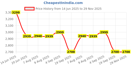 tatacliq.com Adidas Men's Lightrun Hone Blue Running Shoes adidas Price History Graph from 14 Jun 2025 to 29 Nov 2025
