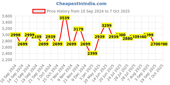 tatacliq.com Adidas Men's Lightrun Hone Grey Running Shoes adidas Price History Graph from 10 Sep 2024 to 7 Oct 2025