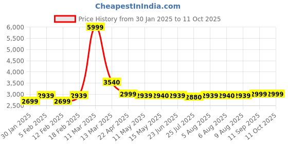 tatacliq.com Adidas Men's Lightrun Hone Grey Running Shoes adidas Price History Graph from 30 Jan 2025 to 11 Oct 2025
