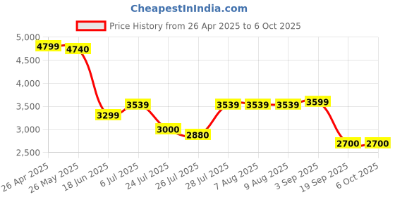 tatacliq.com Adidas Men's LIGHTRUN HONE Grey Running Shoes adidas Price History Graph from 26 Apr 2025 to 4 Oct 2025