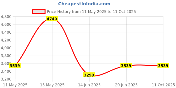 tatacliq.com Adidas Men's LIGHTRUN HONE Grey Running Shoes adidas Price History Graph from 11 May 2025 to 10 Oct 2025