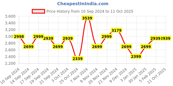 tatacliq.com Adidas Men's Lightrun Hone Shadow Olive Running Shoes adidas Price History Graph from 10 Sep 2024 to 11 Oct 2025