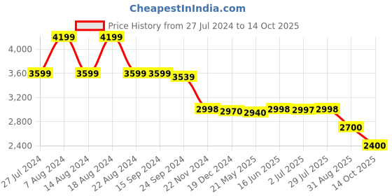 tatacliq.com Adidas Men's Lightrun Lit Black Running Shoes adidas Price History Graph from 27 Jul 2024 to 14 Oct 2025