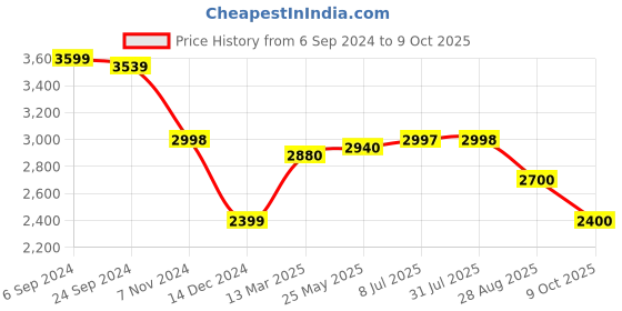 tatacliq.com Adidas Men's Lightrun Lit Black Running Shoes adidas Price History Graph from 6 Sep 2024 to 9 Oct 2025
