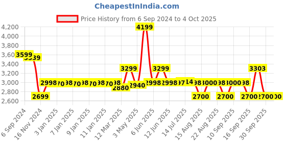 tatacliq.com Adidas Men's Lightrun Lit Black Running Shoes adidas Price History Graph from 6 Sep 2024 to 4 Oct 2025