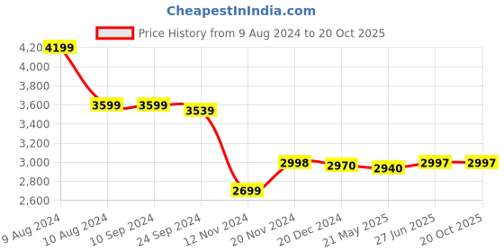 tatacliq.com Adidas Men's Lightrun Lit Black Running Shoes adidas Price History Graph from 9 Aug 2024 to 20 Oct 2025