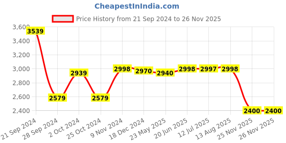 tatacliq.com Adidas Men's Lightrun Lit Black Running Shoes adidas Price History Graph from 21 Sep 2024 to 26 Nov 2025