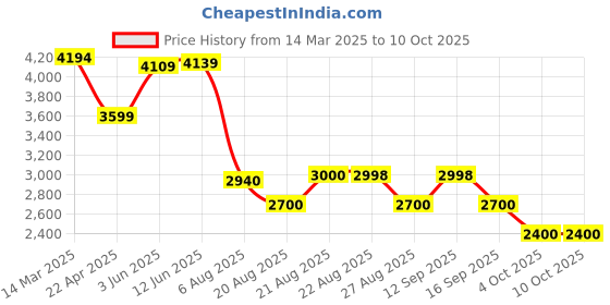 tatacliq.com Adidas Men's Lightrun Lit Blue Running Shoes adidas Price History Graph from 14 Mar 2025 to 9 Oct 2025