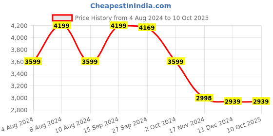 tatacliq.com Adidas Men's Lightrun Lit Grey Running Shoes adidas Price History Graph from 4 Aug 2024 to 10 Oct 2025