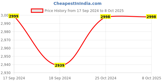 tatacliq.com Adidas Men's Lightrun Lit Grey Running Shoes adidas Price History Graph from 17 Sep 2024 to 8 Oct 2025
