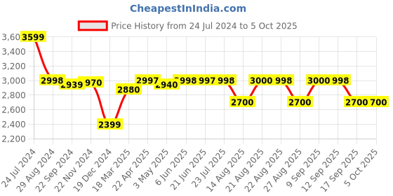 tatacliq.com Adidas Men's LightRun lit Navy Running Shoes adidas Price History Graph from 24 Jul 2024 to 4 Oct 2025
