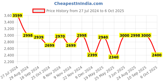 tatacliq.com Adidas Men's LightRun lit Navy Running Shoes adidas Price History Graph from 27 Jul 2024 to 6 Oct 2025