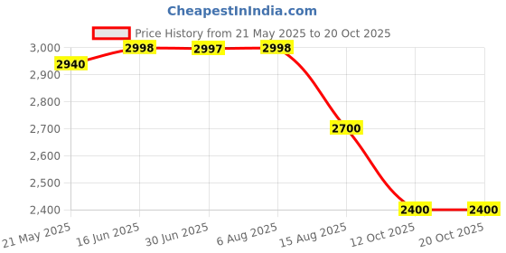 tatacliq.com Adidas Men's LightRun lit Navy Running Shoes adidas Price History Graph from 21 May 2025 to 20 Oct 2025