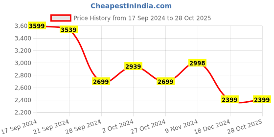 tatacliq.com Adidas Men's LightRun lit Red Running Shoes adidas Price History Graph from 17 Sep 2024 to 28 Oct 2025