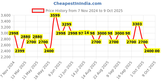 tatacliq.com Adidas Men's LightRun lit Red Running Shoes adidas Price History Graph from 7 Nov 2024 to 9 Oct 2025