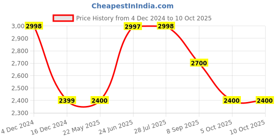 tatacliq.com Adidas Men's LightRun lit Red Running Shoes adidas Price History Graph from 4 Dec 2024 to 10 Oct 2025