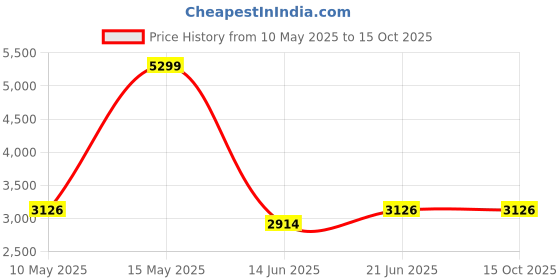 tatacliq.com Adidas Men's LIGHTRUN STAR Black Running Shoes adidas Price History Graph from 10 May 2025 to 13 Oct 2025