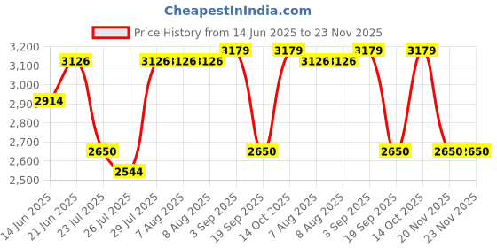 tatacliq.com Adidas Men's LIGHTRUN STAR Blue Running Shoes adidas Price History Graph from 14 Jun 2025 to 22 Nov 2025
