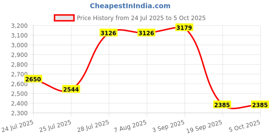 tatacliq.com Adidas Men's LIGHTRUN STAR Grey Running Shoes adidas Price History Graph from 24 Jul 2025 to 5 Oct 2025