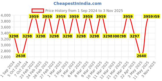 tatacliq.com Adidas Men's Ligra 7 Blue Indoor Court Shoes adidas Price History Graph from 1 Sep 2024 to 2 Nov 2025