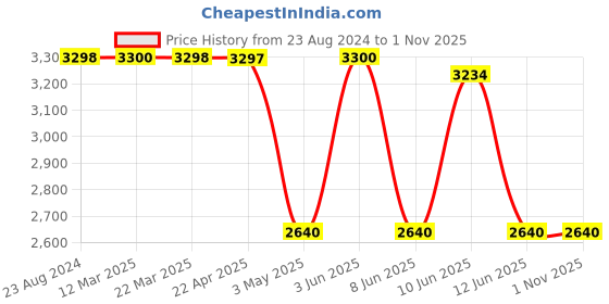 tatacliq.com Adidas Men's Ligra 7 M White Indoor Court Shoes adidas Price History Graph from 23 Aug 2024 to 31 Oct 2025