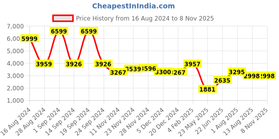 tatacliq.com Adidas Men's Ligra 7 White Indoor Court Shoes adidas Price History Graph from 16 Aug 2024 to 7 Nov 2025