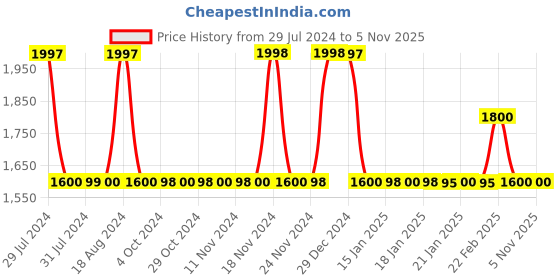 tatacliq.com Adidas Men's Lite Racer 2.0 Core Black Casual Sneakers adidas Price History Graph from 29 Jul 2024 to 4 Nov 2025