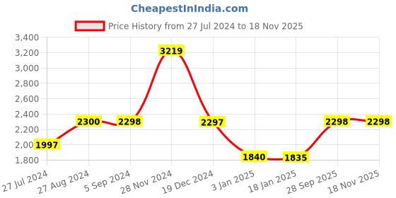 tatacliq.com Adidas Men's Lite Racer 2.0 White Running Shoes adidas Price History Graph from 27 Jul 2024 to 17 Nov 2025