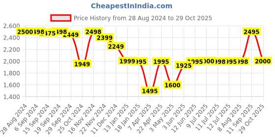 tatacliq.com Adidas Men's LITE RACER 3.0 Black Running Shoes adidas Price History Graph from 28 Aug 2024 to 29 Oct 2025