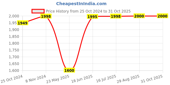 tatacliq.com Adidas Men's LITE RACER 3.0 Black Running Shoes adidas Price History Graph from 25 Oct 2024 to 31 Oct 2025