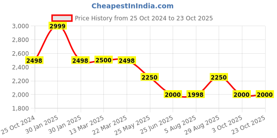 tatacliq.com Adidas Men's LITE RACER 3.0 Maroon Running Shoes adidas Price History Graph from 25 Oct 2024 to 23 Oct 2025