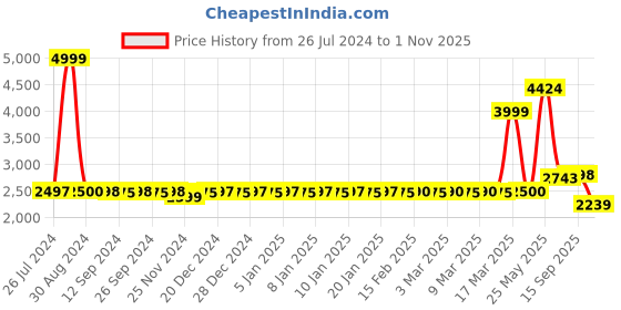 tatacliq.com Adidas Men's LITE RACER 3.0 Peacoat Navy Casual Sneakers adidas Price History Graph from 26 Jul 2024 to 1 Nov 2025