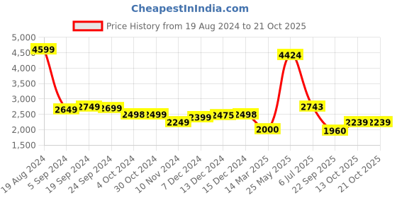tatacliq.com Adidas Men's LITE RACER 3.0 Peacoat Navy Casual Sneakers adidas Price History Graph from 19 Aug 2024 to 21 Oct 2025