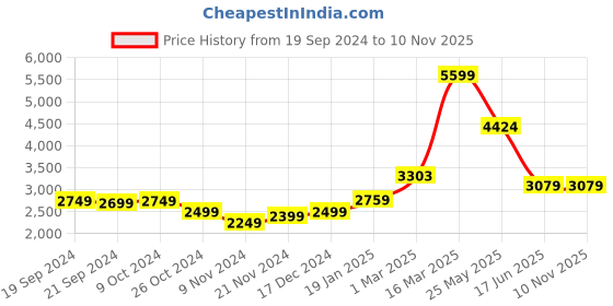 tatacliq.com Adidas Men's LITE RACER 3.0 Peacoat Navy Casual Sneakers adidas Price History Graph from 19 Sep 2024 to 9 Nov 2025