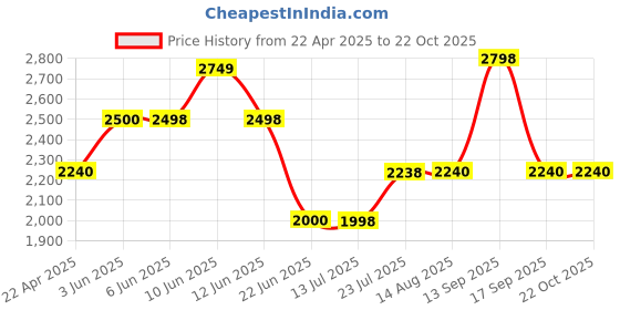 tatacliq.com Adidas Men's LITE RACER 3.0 Peacoat Navy Casual Sneakers adidas Price History Graph from 22 Apr 2025 to 22 Oct 2025