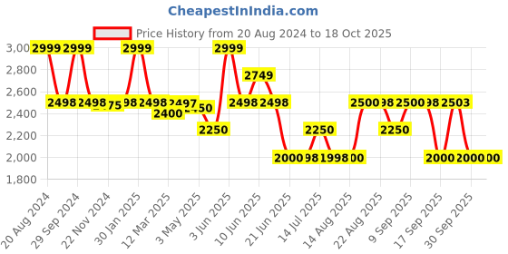 tatacliq.com adidas Men's LITE RACER 3.0 Silver Running Shoes adidas Price History Graph from 20 Aug 2024 to 18 Oct 2025