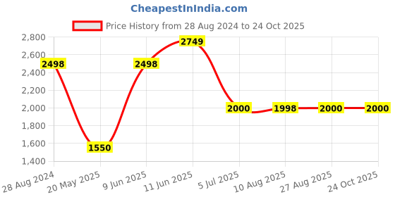 tatacliq.com Adidas Men's LITE RACER 3.0 White Running Shoes adidas Price History Graph from 28 Aug 2024 to 23 Oct 2025