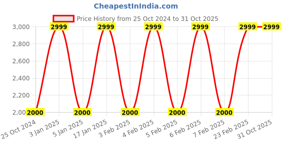 tatacliq.com Adidas Men's LITE RACER 3.0 White Running Shoes adidas Price History Graph from 25 Oct 2024 to 30 Oct 2025