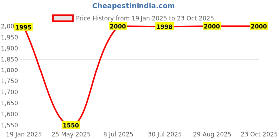 tatacliq.com Adidas Men's LITE RACER 3.0 White Running Shoes adidas Price History Graph from 19 Jan 2025 to 23 Oct 2025