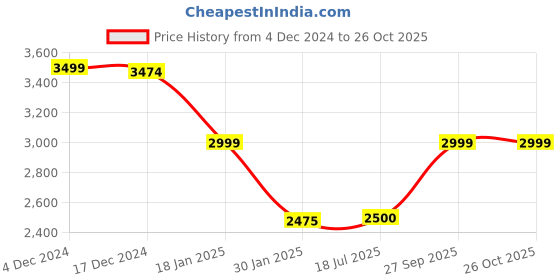 tatacliq.com Adidas Men's LITE RACER 4.0 Blue Running Shoes adidas Price History Graph from 4 Dec 2024 to 26 Oct 2025