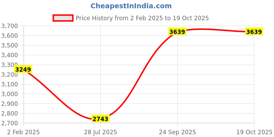 tatacliq.com Adidas Men's LITE RACER 4.0 Core Black Running Shoes adidas Price History Graph from 2 Feb 2025 to 19 Oct 2025