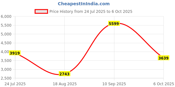 tatacliq.com Adidas Men's LITE RACER 4.0 Core Black Running Shoes adidas Price History Graph from 24 Jul 2025 to 6 Oct 2025