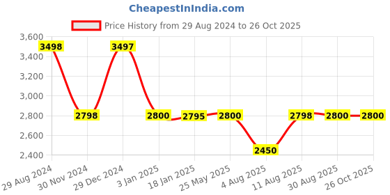 tatacliq.com Adidas Men's LITE RACER ADAPT 4.0 Black Walking Shoes adidas Price History Graph from 29 Aug 2024 to 26 Oct 2025