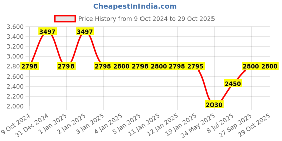 tatacliq.com Adidas Men's LITE RACER ADAPT 4.0 Black Walking Shoes adidas Price History Graph from 9 Oct 2024 to 29 Oct 2025